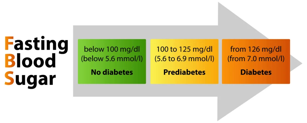 how long does sugar stay in your system